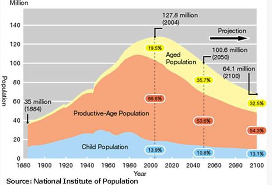 日本人口数量连续4年呈减少趋势 老龄化形势严峻